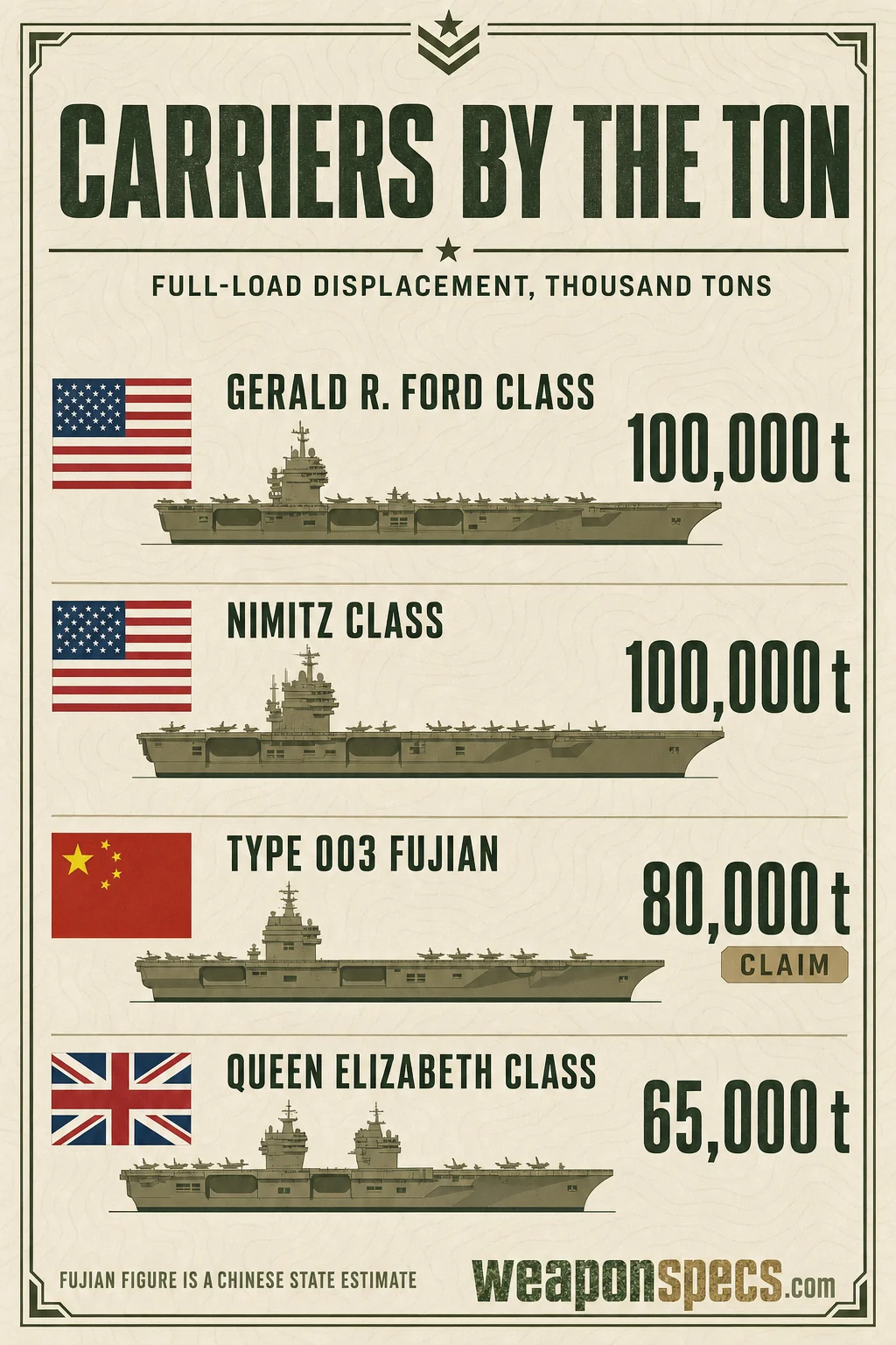 Aircraft Carriers Compared: Ford vs Queen Elizabeth vs Fujian infographic