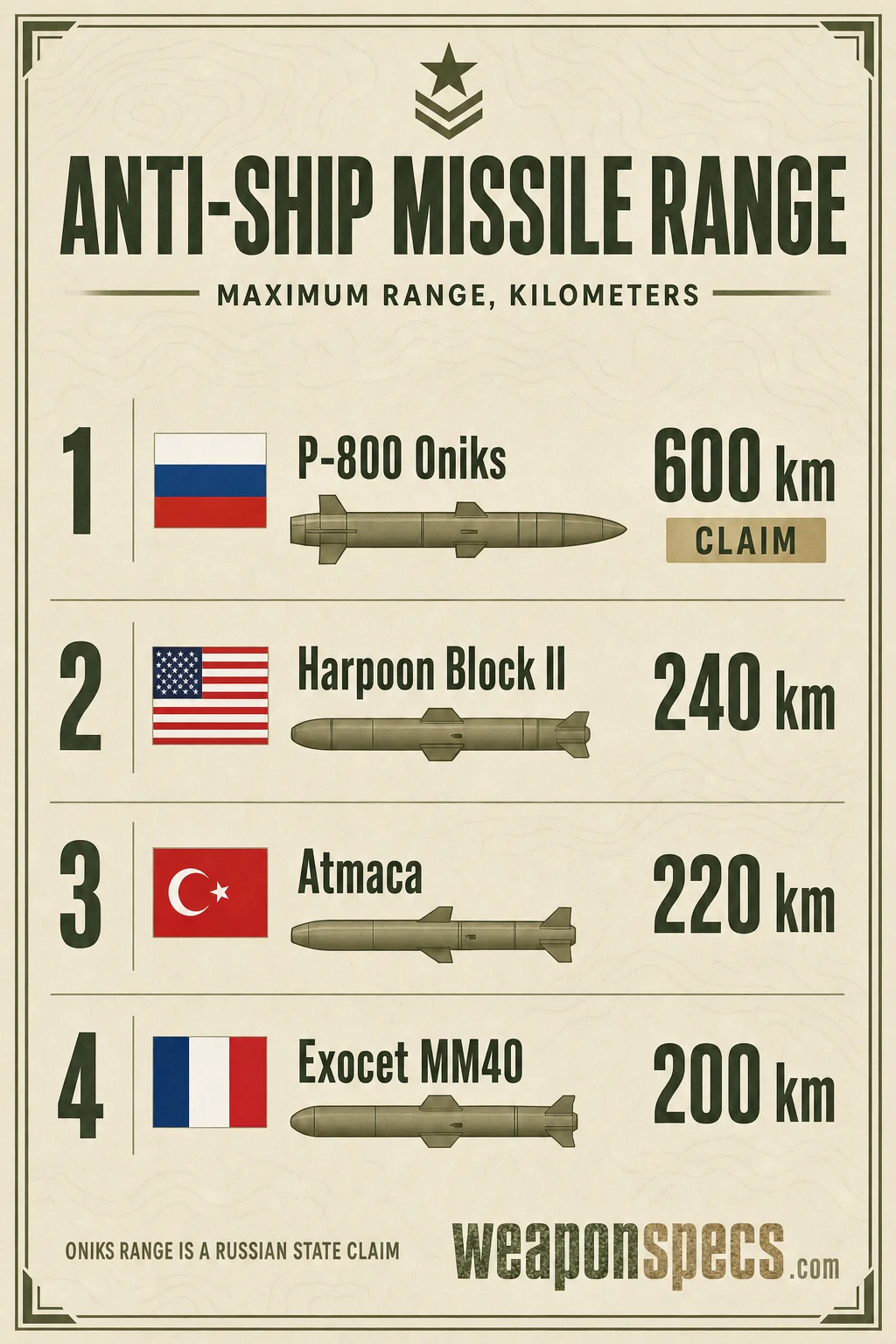 Anti-Ship Missiles: Harpoon vs Exocet vs Oniks vs Atmaca infographic