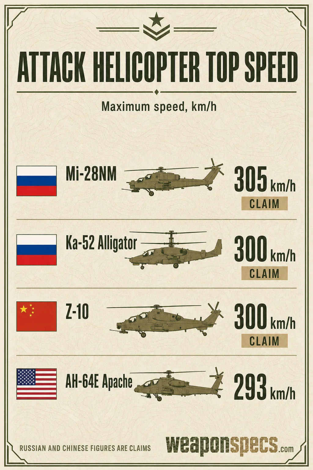 Best Attack Helicopters of 2026: Apache vs Ka-52 vs Z-10 infographic