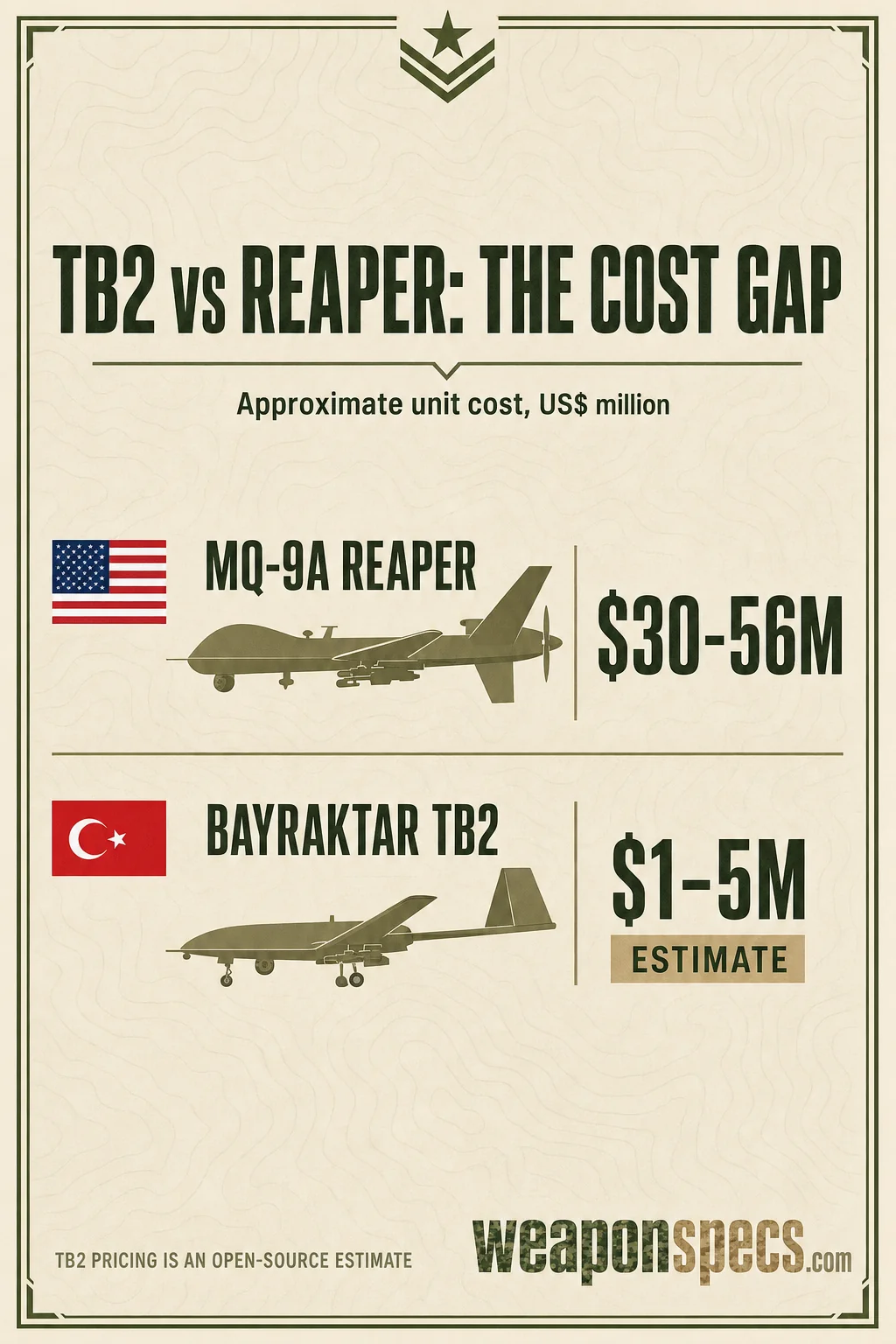 Bayraktar TB2 vs MQ-9 Reaper: Combat Drone Showdown infographic