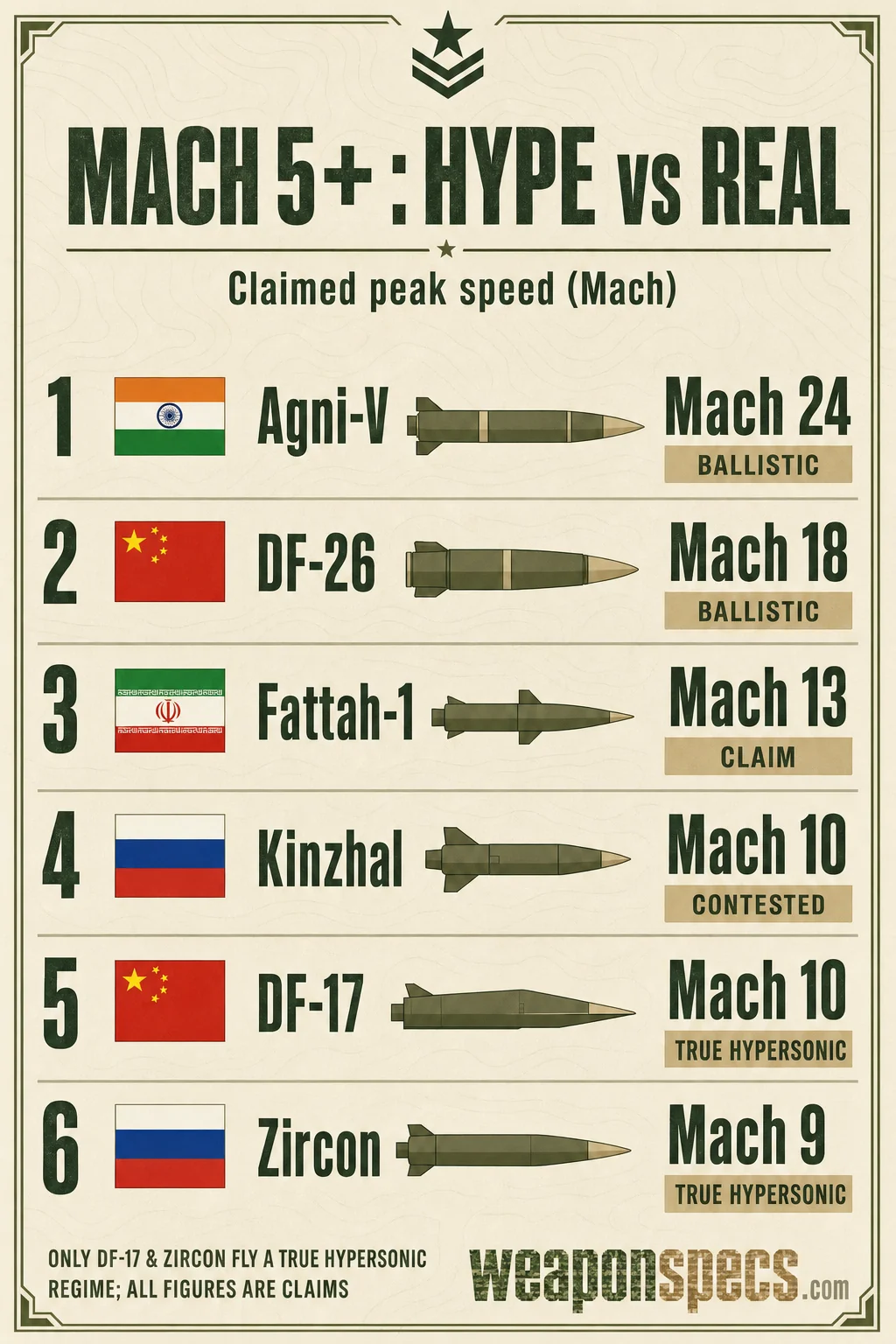 Which Hypersonic Missiles Are Actually Hypersonic? infographic