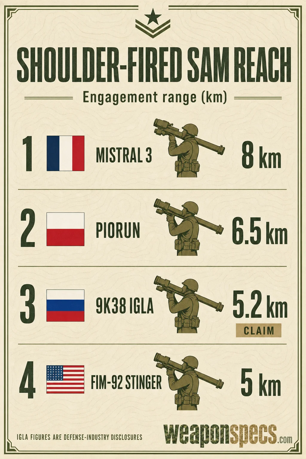 MANPADS Explained: Stinger, Igla & the Portable SAM infographic