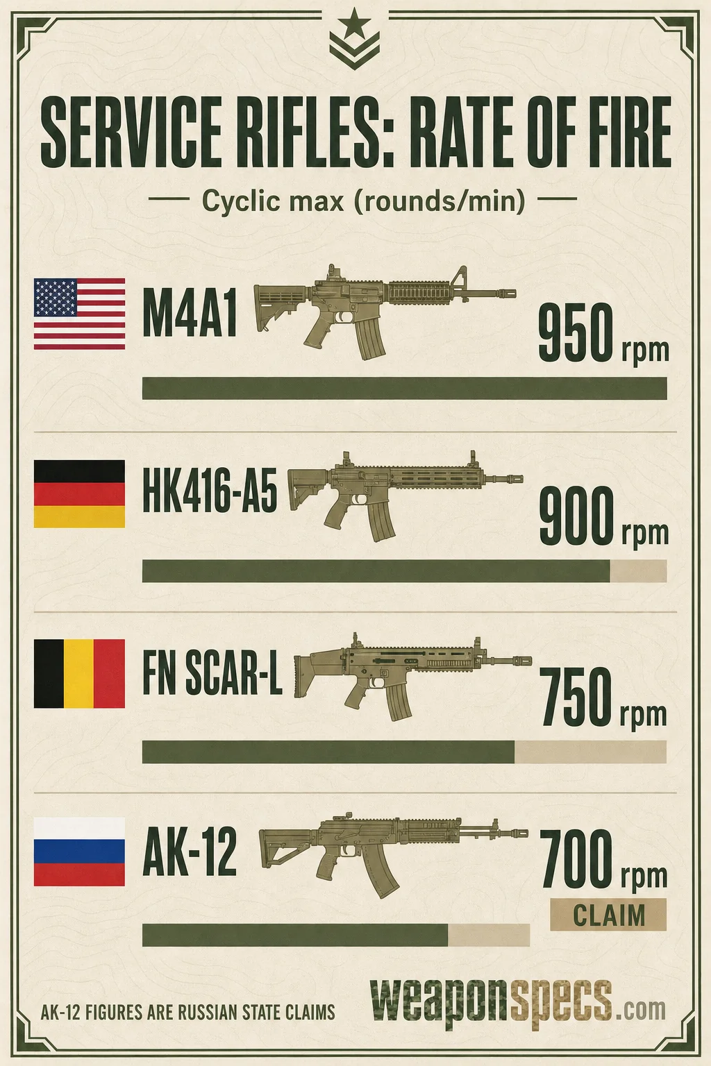 AK-12 vs M4 vs HK416: The Modern Rifle Comparison infographic