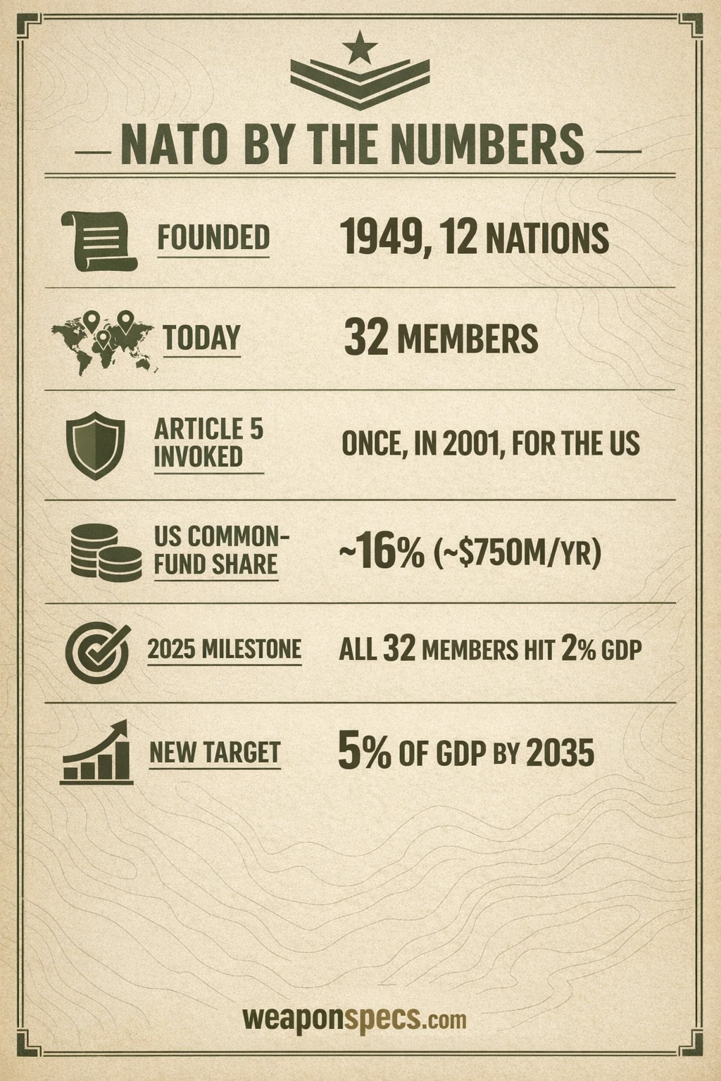 NATO Explained: Founding, Funding, and Who Really Pays infographic