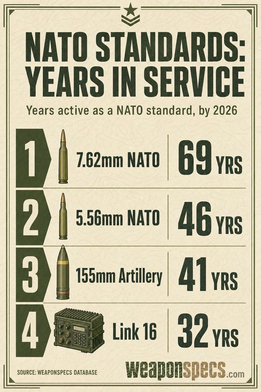 NATO Standardization: Why 5.56, 155mm & Link 16 Matter infographic