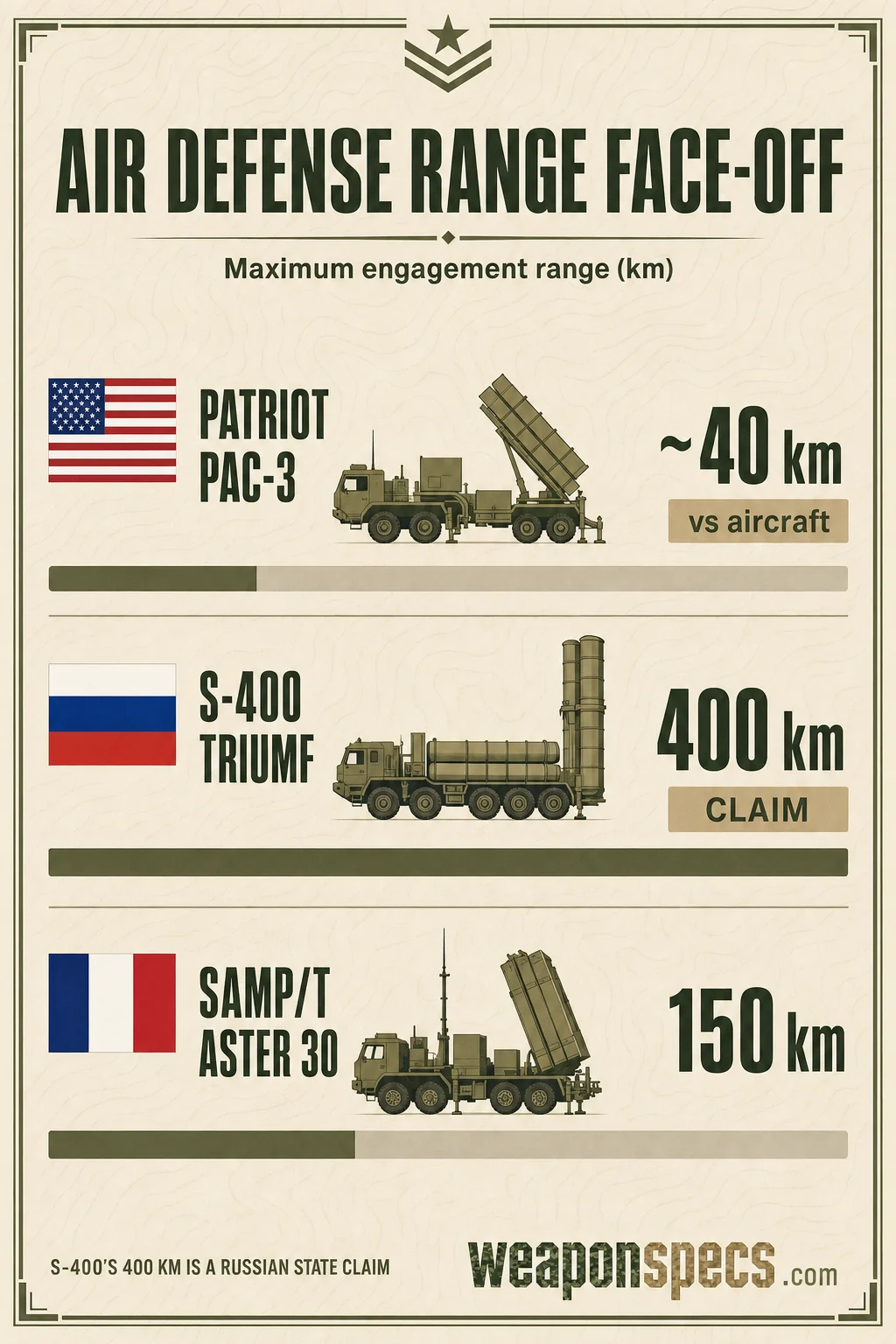 Patriot vs S-400 vs SAMP/T: Air-Defense Buyer's Guide infographic