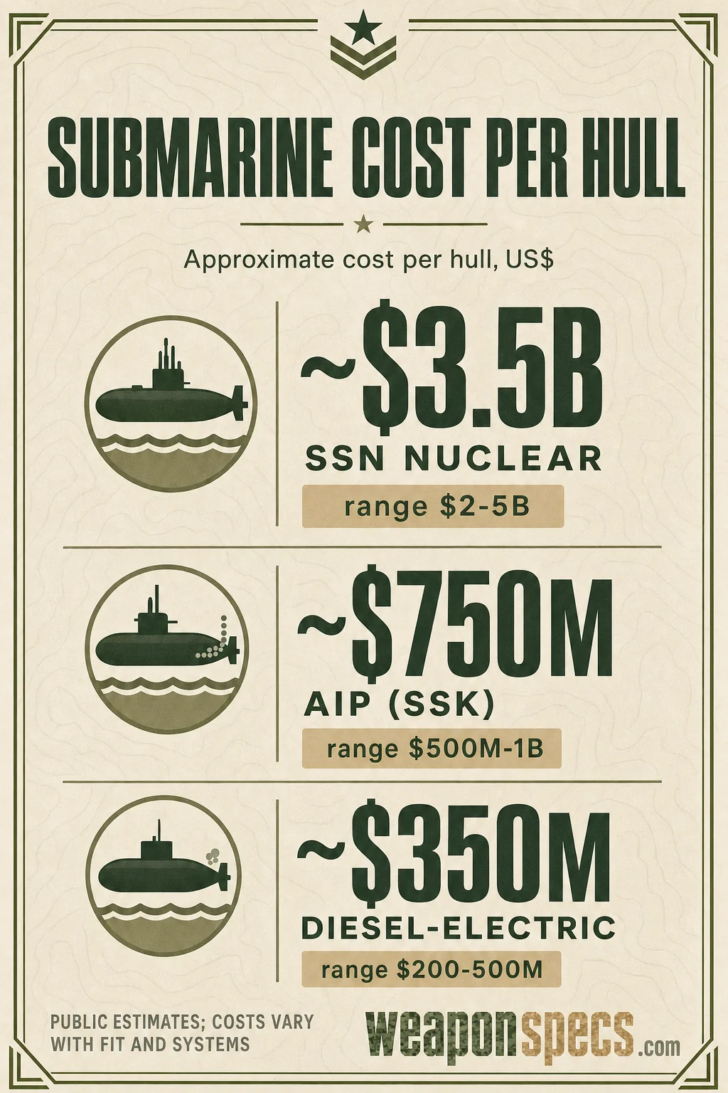 Nuclear vs AIP Submarines: Which Should You Buy? infographic