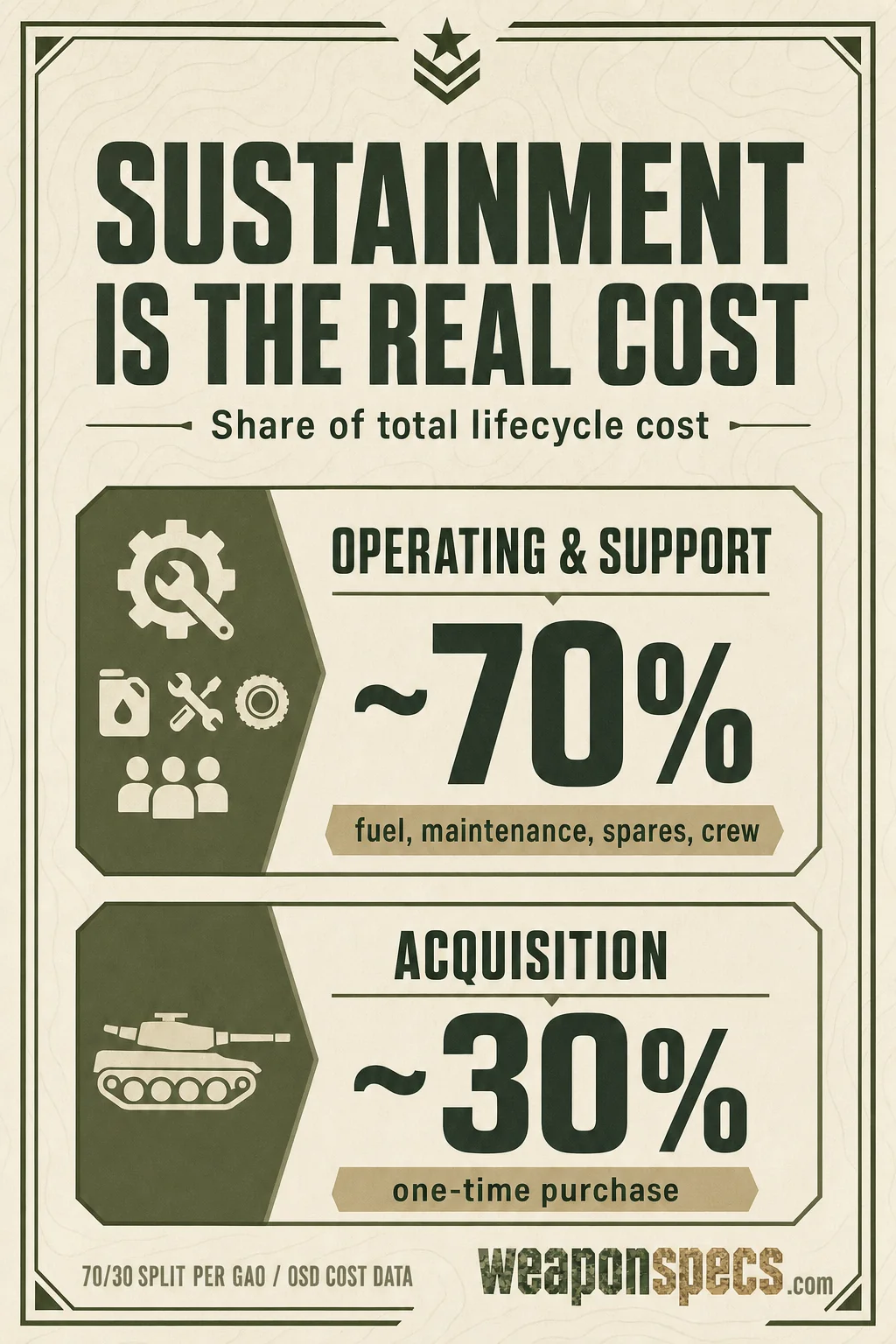 Why Sustainment Is 70% of a Weapon's Real Cost infographic