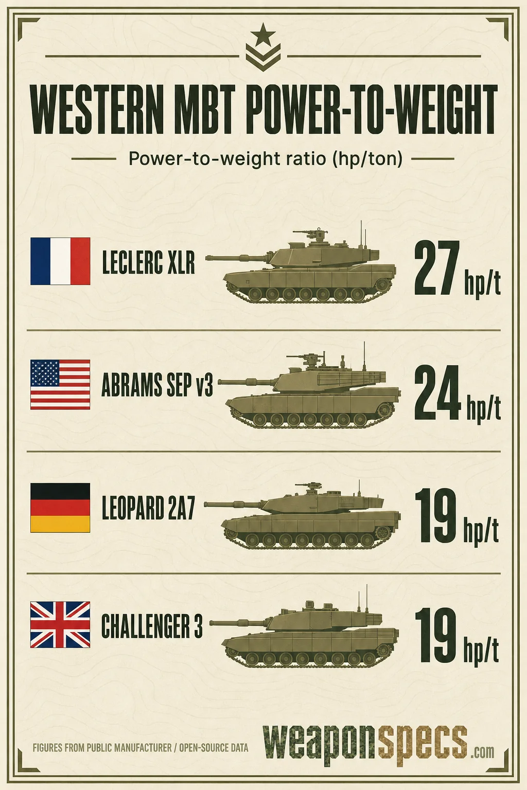 Leopard 2A7 vs Abrams vs Leclerc XLR infographic