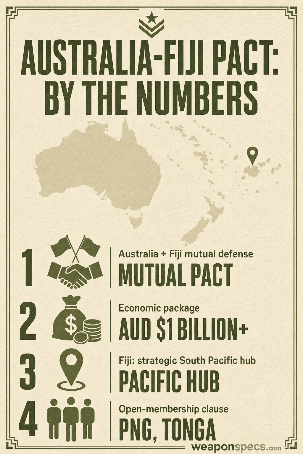 Ranked list infographic over a map of Australia and Fiji showing four numbered rows: a handshake-and-flags icon for the Australia-Fiji mutual defense pact, a money-bag icon for the AUD $1 billion-plus Australian investment package, a map-pin icon for Fiji as a strategic South Pacific hub, and a three-figures icon for the open-membership clause allowing Papua New Guinea and Tonga to join later