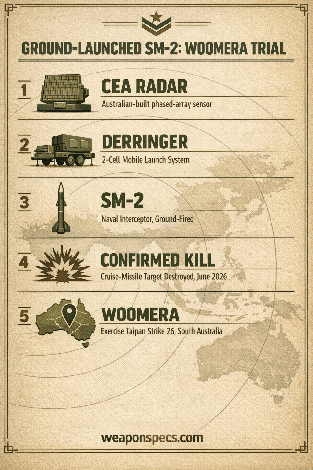 Ranked infographic over a radar-sweep arc showing a phased-array radar icon for the Australian CEA sensor, a trailer-launcher icon for the two-cell Derringer system, a missile-silhouette icon for the SM-2 interceptor, and a target-burst icon for the successful cruise-missile intercept during Exercise Taipan Strike 26