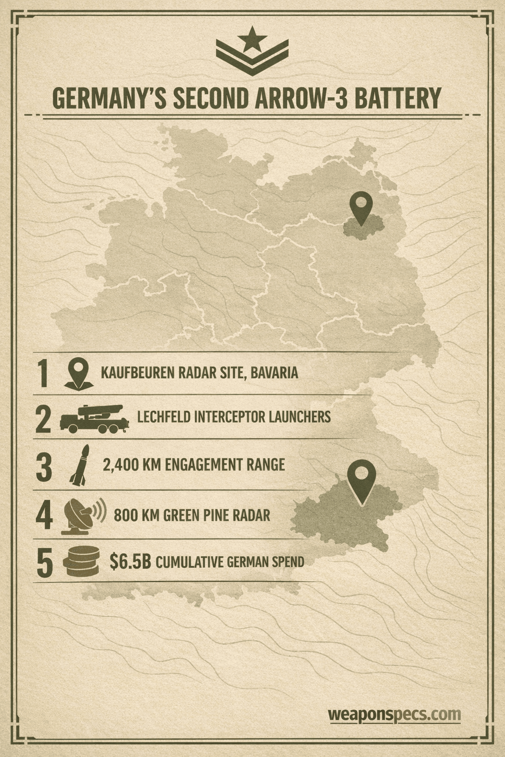 Ranked infographic showing a map-pin icon for the Kaufbeuren radar site, a launcher icon for Fliegerhorst Lechfeld, a radar-arc icon for the 800 kilometer Green Pine radar, a missile-silhouette icon for the 2,400 kilometer engagement range, and a stack-of-coins icon for Germany's $6.5 billion cumulative Arrow purchases, over a simplified map of Germany with Brandenburg and Bavaria marked