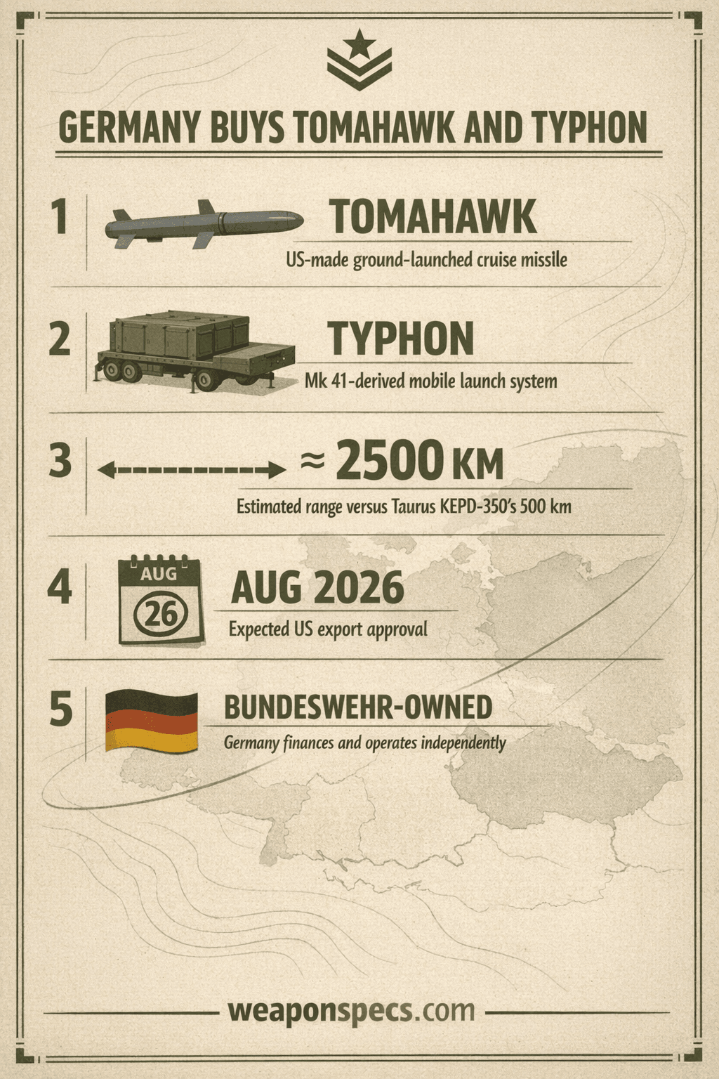 Ranked infographic over a faint European map motif showing a missile-silhouette icon for the Tomahawk cruise missile, a trailer-launcher icon for the Typhon ground-based system, a distance-arrow icon comparing the roughly 2500 kilometer Tomahawk range against the 500 kilometer Taurus KEPD-350 range, a calendar icon for the August 2026 expected export approval, and a flag icon for German Bundeswehr ownership and operation