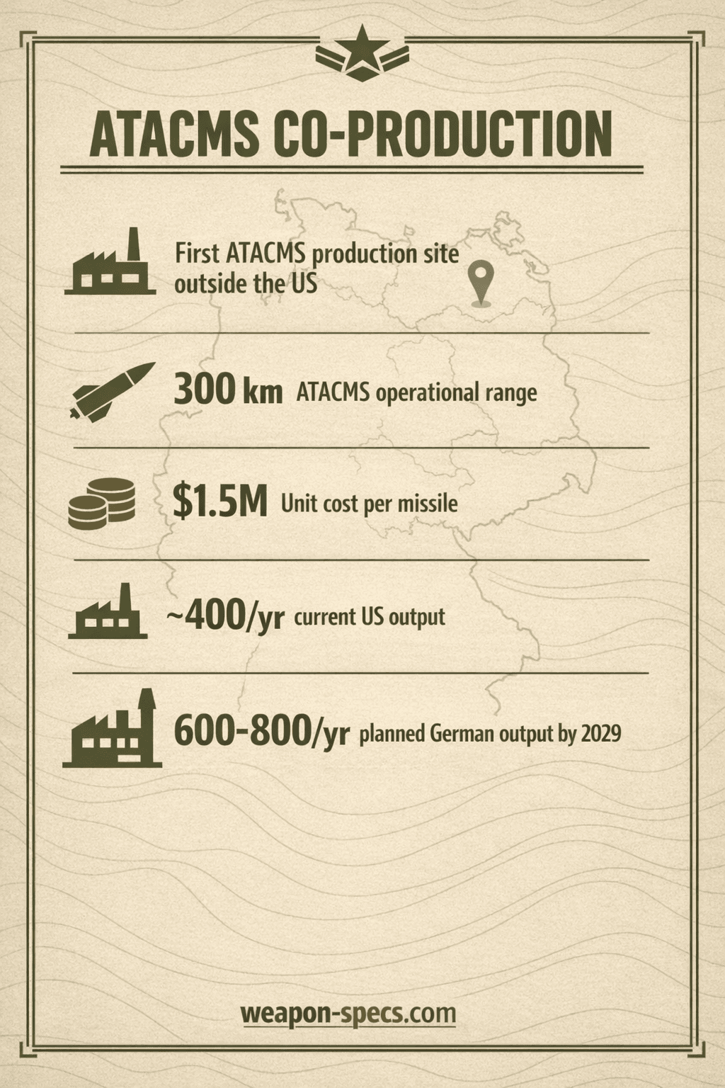 Ranked infographic over a faint Germany map motif showing a factory icon for the first ATACMS production site outside the US, a missile-silhouette icon for the 300 kilometer operational range, a stack-of-coins icon for the 1.5 million dollar unit cost, a small factory icon for the roughly 400 per year current US output, and a larger factory-with-upward-arrow icon for the planned 600 to 800 per year German output by 2029