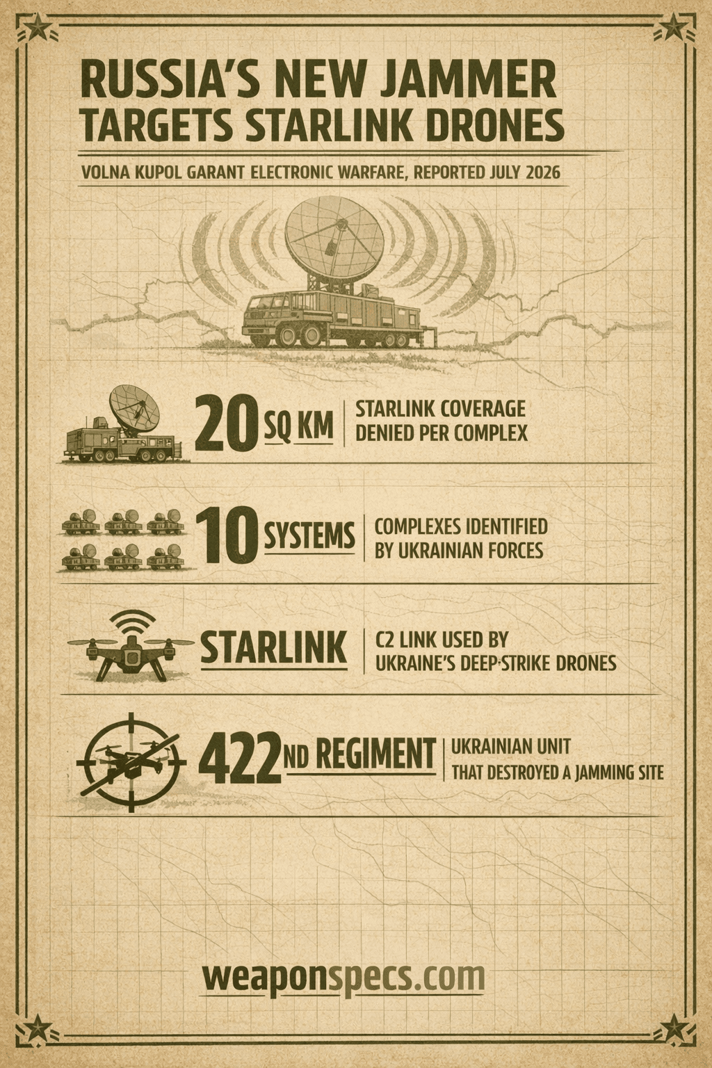 Ranked infographic over a faint radio-wave map motif showing a jamming-dish icon for the Volna Kupol Garant electronic-warfare complex, a 20 square kilometer coverage-radius icon, a count icon for the roughly 10 systems Ukraine has identified, and a drone-with-strikethrough icon for the systems Ukraine's 422nd Regiment has destroyed
