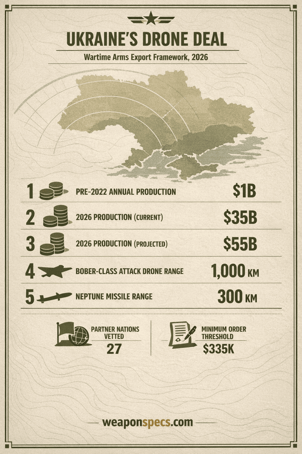 Ranked-list infographic showing Ukraine's Drone Deal export framework figures: defense production growth from 1 billion to 35 billion to a projected 55 billion dollars, 27 partner countries, and a 335 thousand dollar minimum transaction.