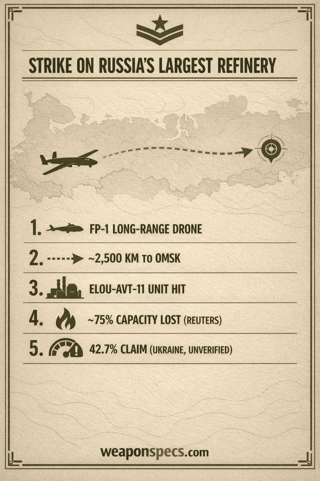 Ranked infographic showing a drone silhouette icon for the FP-1 long-range drone, a map-pin icon marking the roughly 2,500 kilometer flight distance to Omsk, a factory/refinery icon for the ELOU-AVT-11 unit's 8.4 million tonne annual capacity, a flame icon for the reported 75% production-capacity loss, and a percentage-gauge icon for Ukraine's unverified 42.7% cumulative refining-capacity claim, over a simplified map tracing a flight path from Ukraine to Siberia