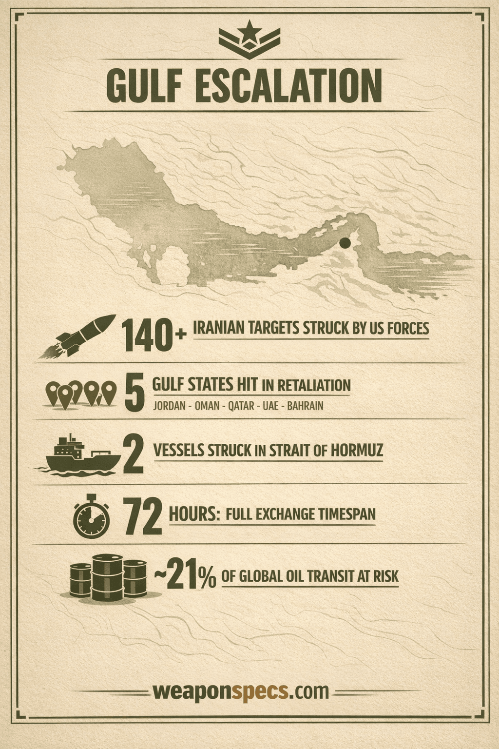 Ranked infographic over a faint Persian Gulf map motif showing a missile-strike icon for the 140-plus Iranian targets struck by US forces, five map-pin icons for the Gulf states hit in Iran's retaliation (Jordan, Oman, Qatar, UAE, Bahrain), a cargo-ship silhouette for the Strait of Hormuz tanker attacks, and a calendar icon for the roughly 72-hour timespan of the exchange