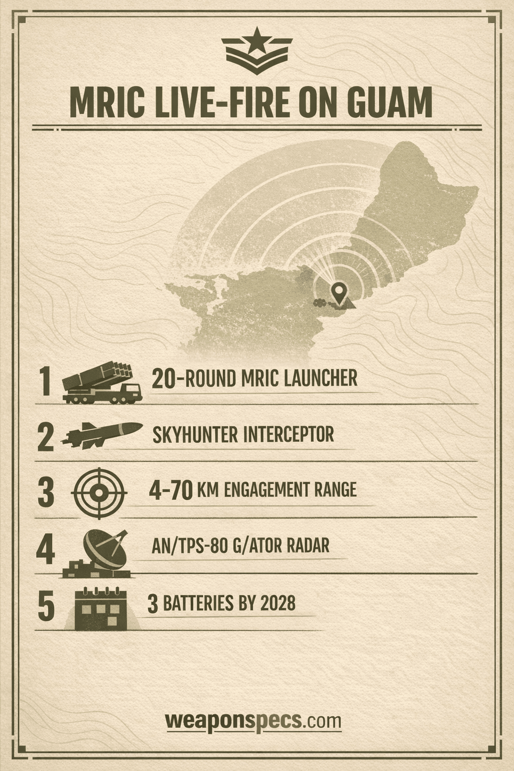Ranked infographic showing a trailer-launcher icon for the 20-round MRIC system, a missile silhouette for the SkyHunter interceptor, a range-ring icon for the 4 to 70 kilometer engagement envelope, a radar icon for the AN/TPS-80 G/ATOR sensor, and a calendar icon for the 2028 three-battery fielding target, over a Pacific island backdrop